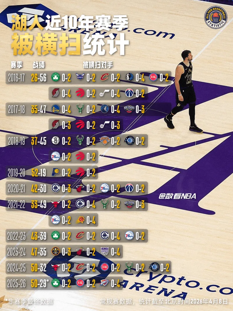 pp电子官网- 湖人近10年赛季被横扫统计